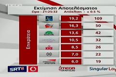 Singular Logic: ΝΔ 19,2%, ΣΥΡΙΖΑ 16,3%, ΠΑΣΟΚ 13,6%
