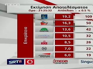 Φωτογραφία για Singular Logic: ΝΔ 19,2%, ΣΥΡΙΖΑ 16,3%, ΠΑΣΟΚ 13,6%