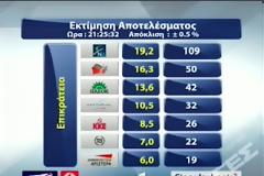 151 έδρες προβλέπει το Υπουργείο Εσωτερικών για ΝΔ-ΠΑΣΟΚ - Προχωράνε σε συγκυβέρνηση!
