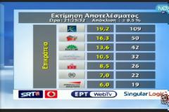 Επίσημη εκτίμηση τελικού αποτελέσματος. Πρώτη η ΝΔ, 2ος ο ΣΥΡΙΖΑ