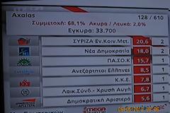 Τρίτο κόμμα το ΠΑΣΟΚ στην Αχαϊα!
