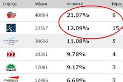 Η αισχρότητα του εκλογικού νόμου! Αλλάξτε τον άμεσα!