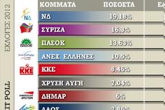 Εκλογική επανάσταση 2012. Επόμενη μέρα: Μια δυναμική πολιτική επιβίωσης