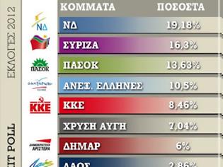 Φωτογραφία για Εκλογική επανάσταση 2012. Επόμενη μέρα: Μια δυναμική πολιτική επιβίωσης