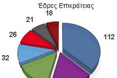 Τo αποτελέσμα στο 50% της Επικράτειας