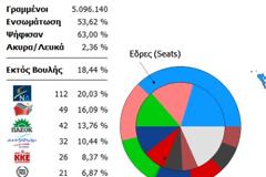 Εκτός Βουλής ΛΑΟΣ και Οικολόγοι Πράσινοι στο 53,6% της Επικράτειας