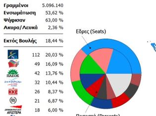 Φωτογραφία για Εκτός Βουλής ΛΑΟΣ και Οικολόγοι Πράσινοι στο 53,6% της Επικράτειας