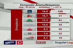 Τελική εκτίμηση Singular Logic: 149 έδρες για ΝΔ-ΠΑΣΟΚ, εκτός ΛΑΟΣ
