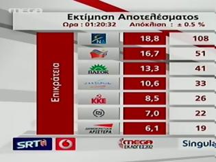 Φωτογραφία για Τελική εκτίμηση Singular Logic: 149 έδρες για ΝΔ-ΠΑΣΟΚ, εκτός ΛΑΟΣ