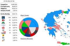 Η επίσημη κατανομή των εδρών. Πρώτη η ΝΔ – 2ος ο ΣΥΡΙΖΑ.