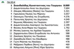 Δείτε ποιοι εκλόγονται
