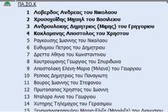 Σφαγή στη Β' Αθηνών για το ΠΑΣΟΚ- Οριακά εκτός ο Ραγκούσης- 10ος ο Ρέππας