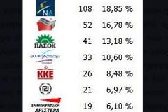 Η επόμενη ημέρα, των Εκλογών, στην Ελλάδα