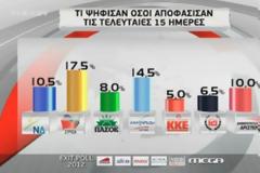 Κατέρρευσαν ΝΔ και ΠΑΣΟΚ τις τελευταίες 15 μέρες της προεκλογικής περιόδου