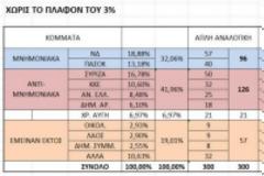 Πως θα κατανέμονταν οι έδρες με απλή αναλογική