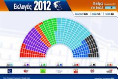 Ποιο κόμμα είναι το εμπόδιο για την αλλαγή του εκλογικού νόμου;