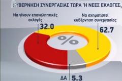 Πρώτο κόμμα με 27,7% ο ΣΥΡΙΖΑ στην πρώτη μετεκλογική δημοσκόπηση
