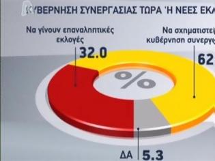 Φωτογραφία για Πρώτο κόμμα με 27,7% ο ΣΥΡΙΖΑ στην πρώτη μετεκλογική δημοσκόπηση