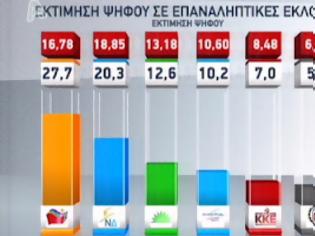 Φωτογραφία για Η πρώτη δημοσκόπηση μετά τις εκλογές: 27% ο ΣΥΡΙΖΑ!