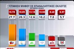 Η πρώτη δημοσκόπηση μετά τις εκλογές . Πρώτο κόμμα ο ΣΥΡΙΖΑ...!!!