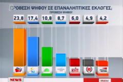 23,8% και πρώτο κόμμα ο ΣΥΡΙΖΑ σύμφωνα με νέα δημοσκόπηση