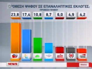 Φωτογραφία για 23,8% και πρώτο κόμμα ο ΣΥΡΙΖΑ σύμφωνα με νέα δημοσκόπηση