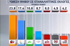 ΠΡΩΤΟΣ Ο ΣΥΡΙΖΑ