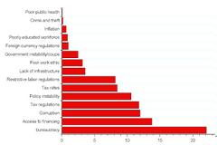 WEF: Γιατί δεν έρχονται επενδύσεις στην Ελλάδα