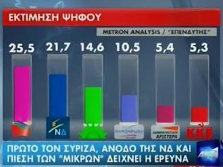 Φωτογραφία για Δημοσκόπηση Metron Analysis: στο 25,5% ο ΣΥΡΙΖΑ!