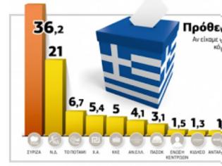 Φωτογραφία για Δημοσκόπηση Marc: Προβάδισμα 15,2 μονάδων στο ΣΥΡΙΖΑ  - Δείτε αναλυτικά τα ποσοστά