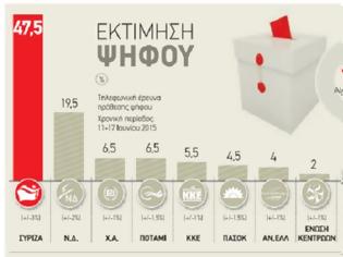 Φωτογραφία για PUBLIC ISSUE: ΜΕ 28% ΠΡΟΗΓΕΙΤΑΙ Ο ΣΥΡΙΖΑ