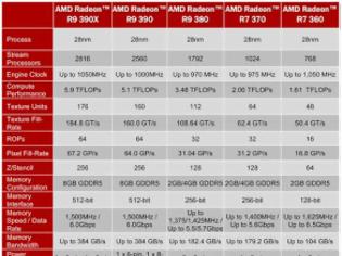 Φωτογραφία για Οι επιδόσεις των AMD Radeon 390 (X) σε σχέση με τις GTX 970/980