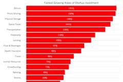 Τα Bitcoin startup είναι ο ταχύτερος αναπτυσσόμενος τομέας επενδύσεων