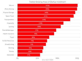 Φωτογραφία για Τα Bitcoin startup είναι ο ταχύτερος αναπτυσσόμενος τομέας επενδύσεων