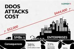Οι επιθέσεις DDoS διαρκούν από ημέρες έως και εβδομάδες
