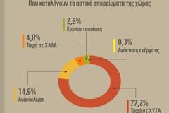 Το 86% των Ελλήνων ανακυκλώνει μία φορά το μήνα
