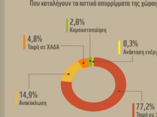 Φωτογραφία για Το 86% των Ελλήνων ανακυκλώνει μία φορά το μήνα