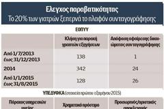 Ενας στους πέντε γιατρούς γράφει φάρμακα με το... τσουβάλι