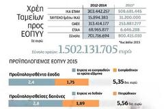 Σήμα κινδύνου εκπέμπει ο ΕΟΠΥΥ
