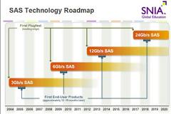 Η σύνδεση SAS στα 24Gb/s έρχεται το 2018-9 σε συνεργασία με την SCSI