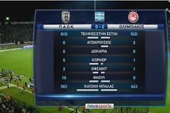 ΠΑΟΚ - Ολυμπιακός: 0 - 2 [ημίχρονο]