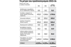 Μέτρα 4,3 δισ. ευρώ σε νοικοκυριά, επιχειρήσεις και συνταξιούχους
