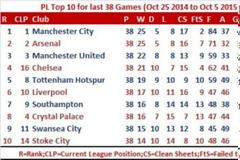 ΗΜΕΡΟΛΟΓΙΑΚΗ... ΚΟΡΥΦΗ ΓΙΑ ΑΡΣΕΝΑΛ (PHOTOS)