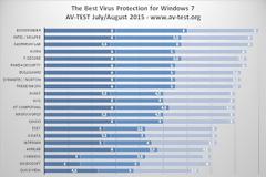 Νέες δοκιμές αποκαλύπτουν την καλύτερη λύση antivirus για τα Windows 7