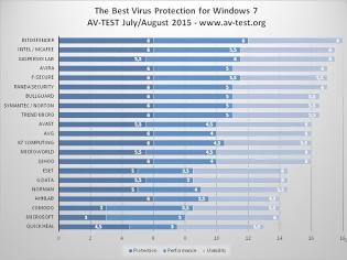 Φωτογραφία για Νέες δοκιμές αποκαλύπτουν την καλύτερη λύση antivirus για τα Windows 7