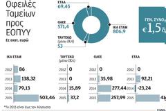 Επίσημη «τρύπα» 1,5 δισ. φέτος και 1,6 δισ. το 2016