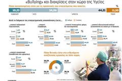 Οι μισοί Ελληνες γιατροί θέλουν να εγκαταλείψουν τη χώρα μας