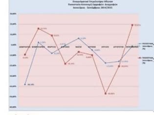 Φωτογραφία για ΕΕΑ: Αντιφατικό το ισοζύγιο εγγραφών - διαγραφών επιχειρήσεων