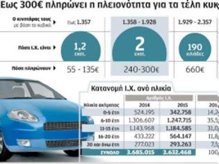 Φωτογραφία για Μικρού κυβισμού, μεγάλης ηλικίας το 85% των αυτοκινήτων στην Ελλάδα