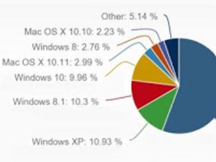 Φωτογραφία για 10% ποσοστό στην αγορά κατέχουν τα Windows 10